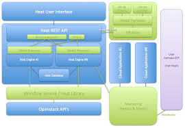 Heat Vision Openstack