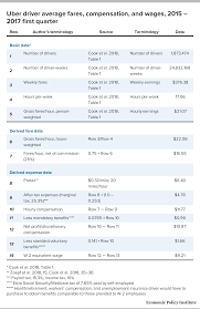 How much does uber charge per mile? Uber And The Labor Market Uber Drivers Compensation Wages And The Scale Of Uber And The Gig Economy Economic Policy Institute