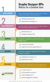 Graphic Designer Kpis Metrics For A Creative Team Strategy Map Newsletter Templates Key Performance Indicators