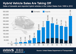 chart hybrid vehicle sales are taking off statista