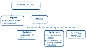 Chapter 2 Contract Law