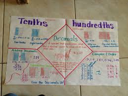 Pin By Nancy Yanez On Math Math Anchor Charts Math Charts