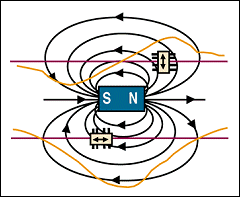 Magnetic field detector / magnetic field sensor. A New Perspective On Magnetic Field Sensing Fierceelectronics