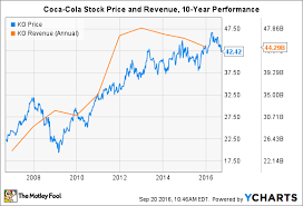 How The Coca Cola Company Has Changed In The Last 10 Years