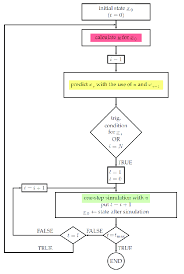 Flowchart Of The Self Triggered Control Stc Algorithm