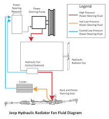How do you know you power steering pump is going out? Jeep Diesel Hydraulic Radiator Fan Issues Ricks Free Auto Repair Advice Ricks Free Auto Repair Advice Automotive Repair Tips And How To
