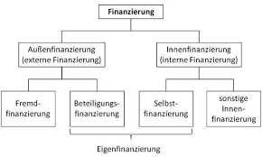 Durch die eigenfinanzierung in form einer kapitalerhöhung. Finanzierung Definition Gabler Banklexikon