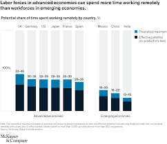 While working on a project in a top mnc, i was asked to work on night shifts. The Future Of Remote Work An Analysis Of 2 000 Tasks 800 Jobs And 9 Countries Mckinsey