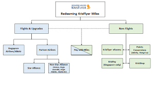 what you should be redeeming your krisflyer points for