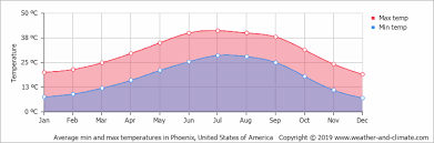 Average Monthly Temperature In Phoenix Arizona United