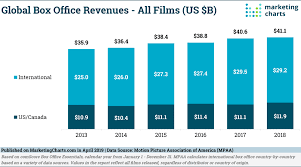 Global Box Office Revenues Up 1 In 2018 As North America