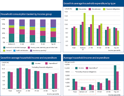East malaysia, on the other hand, borders brunei and indonesia and also shares a maritime in 2017, the total population of malaysia amounted to approximately 32 million, with most of the inhabitants living in peninsular malaysia. The State Of The Nation Bank Negara Malaysia 2015 Annual Report Does The Cpi Reflect The Rising Cost Of Living The Edge Markets