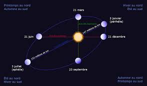 La position du soleil dans le ciel est fonction à la fois du temps et de l'emplacement géographique de l'observation à la surface de la terre. Une Annee Sur Terre Sur Mars Ou Sur Les Autres Planetes Simplyscience