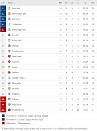 The home of premier league football on bbc sport online. Predicting The Outcome Of The English Premier League By Using Monte Carlo Method In R By Kristof Menyhert The Startup Medium