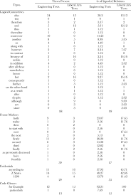 The skilful use of discourse. Types Of Discourse Markers In The Body Section Of Engineering And Download Table