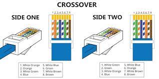 In the wiring diagram below note that considerations for the split pair wiring that a properly built rj45 ethernet cable there is an important wiring methodology that needs to be considered when using cat5 cabling. Ethernet Cable Wiring Guide From Eltima