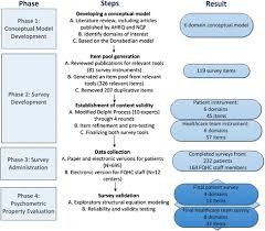Development and validation of the Medical Home Care Coordination Survey for  assessing care coordination in the primary care setting from the patient  and provider perspectives
