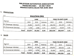 The quaint cat town is a lovely change from all the hustle bustle of cosmopolitan cities in malaysia. June 2019 Vehicle Sales Paul Tan S Automotive News