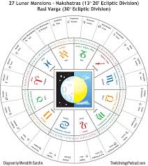 Hellenistic And Indian Astrology Chris Brennan The Astrology Podcast Vedic Astrology Astrology Planets Astrology