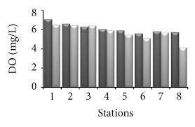 Water quality degradation of cempaka lake, bangi, selangor, malaysia as an impact of excessive e. Water Quality Assessment Of The Semenyih River Selangor Malaysia