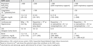 Potential Values That Contribute To The Sofa Score A Download Table
