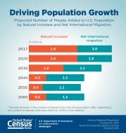 The new statistics project that the nation will become minority white in 2045. Older People Projected To Outnumber Children