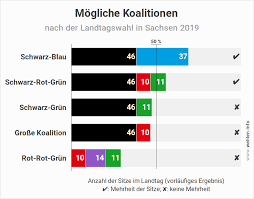 Welche parteien zur wahl stehen und welche koalitionen möglich sind, erfahren sie hier. Landtagswahl In Sachsen 2019 Wahlen Info