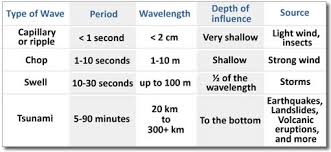 Tsunami Other Wave Types Features