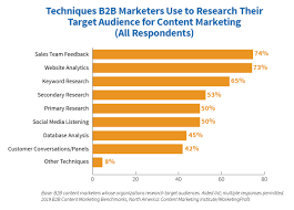Check spelling or type a new query. 2019 B2b Content Marketing Research It Pays To Put Audience First