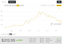 More transactions = higher fees ethereum (eth) transaction fees increase when the network is busier. Ethereum Miners Are Dumping Their Gpus On Ebay As Cryptocurrency Loses Half Its Value Techspot Forums