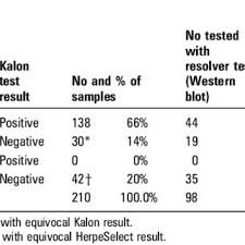 What is the normal range or bell curve for a positive igg test? Index Values Giving False Positive Results For Each Of The Tests Download Table