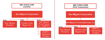 Free Stock In Focus San Miguel Purefoods Pf By Ab Capital