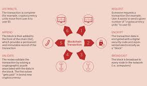 The blockchain is a simple yet ingenious way of passing information from a to b in a fully automated and safe manner. How Much Do You Know About Blockchain