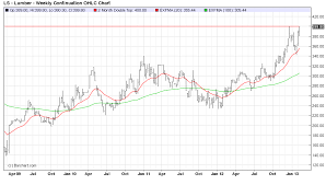 wood prices chart how to pronounce indices