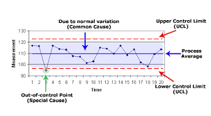 Balanced Scorecard Measurement Control Charting Theory