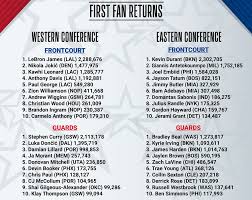 The best gifs for voting results. Nba All Star Voting First Fan Returns Los Angeles Lakers