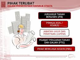 Kaedah hakmilik strata selangor 1987. Pengenalan Akta Hakmilik Strata 1985 Bahagian Hakmilik Strata