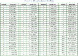 Pounds To Kilograms Conversion Table Modern Coffee Tables