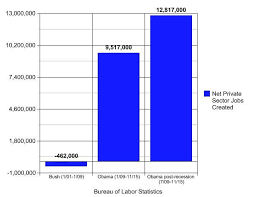 This Is A Chart Comparing Private Sector Job Growth During