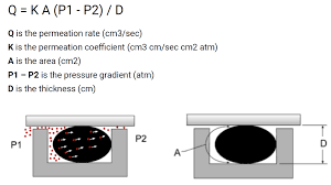 Using the ruler, measure the outside diameter (od), which is the distance between the two outer corners. Kurt J Lesker Company Frequently Asked Questions How Much Does Permeation Through Elastomer O Rings Contribute To My Vacuum System S Gas Load Vacuum Science Is Our Business
