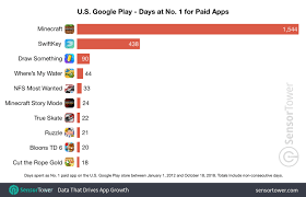 These Apps And Games Have Spent The Most Time At No 1 On