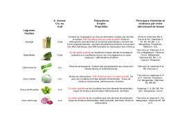 Surnommée « vitamine antistress », la vitamine b5 participe à la fabrication et à la régulation des neurotransmetteurs (des messagers de l'influx nerveux) ainsi qu'au fonctionnement des glandes surrénales. Tableau Legumes Fruits Pour Le Chien Fichier Pdf