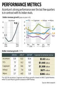 accenture poised to outpace tcs cognizant infosys wipro