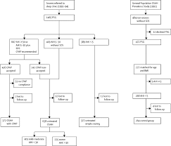 Long Term Cardiovascular Outcomes In Men With Obstructive