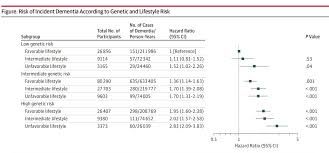 This study does not tell us if healthy lifestyle early . Eric Topol Ø¯Ø± ØªÙˆÛŒÛŒØªØ± More On This Encouraging Report Suggesting That Genetic Risk For Alzheimers Can Be Titrated By Exercise And Diet With Many Caveats Https T Co U56etw8nsh