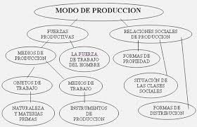 Resultado de imagen para modos de produccion primitivo