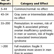 Pdf Three Faces Of Fragile X Syndrome