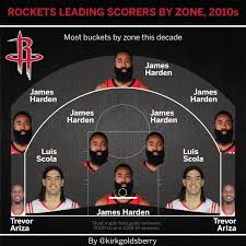 Like harden, curry is one of the top scorers in the nba and he's a big part of the changing of the guard in the nba in terms of offense. Kirk Goldsberry On Twitter Leading Scorers By Zone 2010s Houston Rockets
