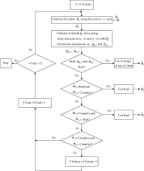 C Flowchart Essay Example