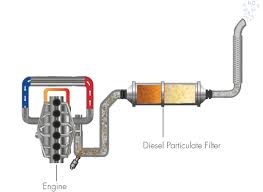 Scr Def Dpf Egr Fcar Tech Usa